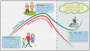Graph showing the need for life insurance life cycle
